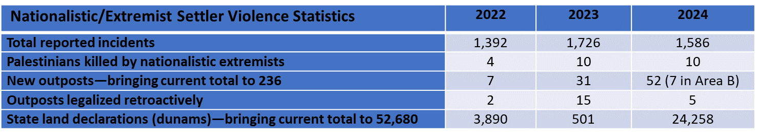 Tabel 5:&nbsp;Settler violence-statistieken (bron: USSC)