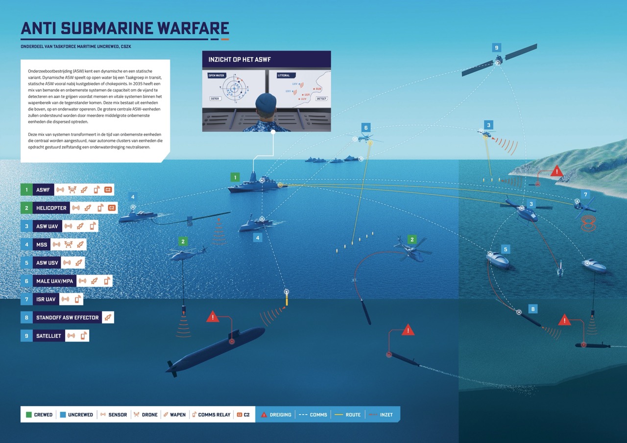 Toekomstvisie Anti Submarine Warfare (bron: Toekomstvisie Maritime Uncrewed | CZSK)
